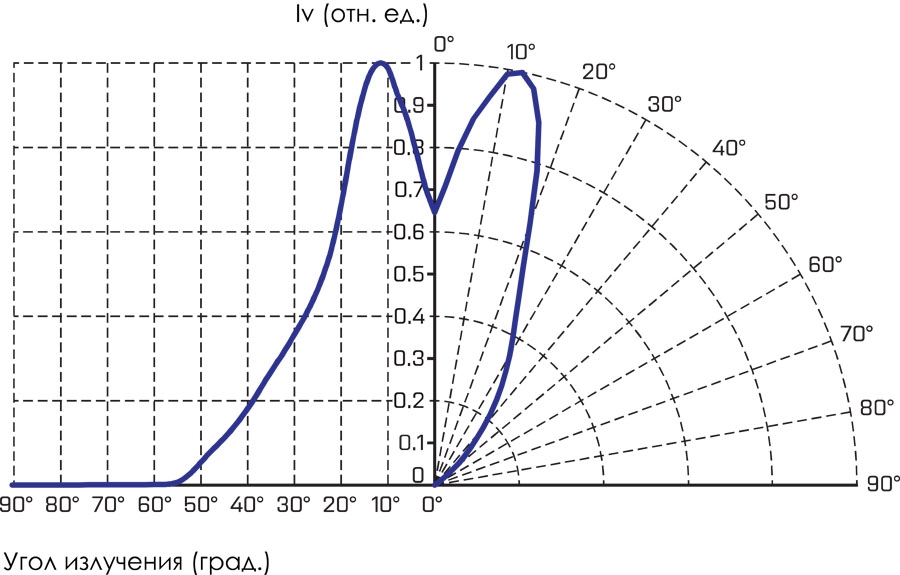 Кривая силы света О2-Индастри-22000-NR
